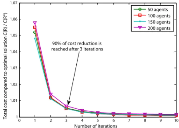 Figure 3: Reduction of total cost over the course of the algo- algo-rithm for different agent populations sizes.