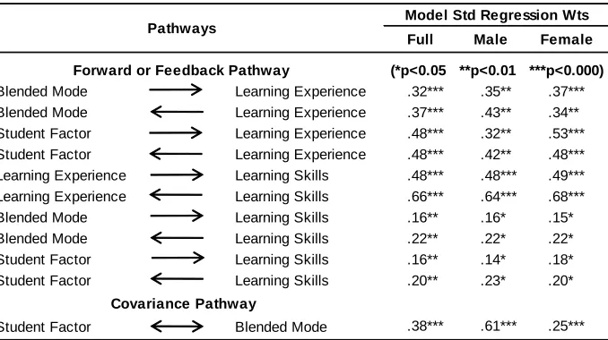 Table 3  Biggs 3P presage-process-product gender comparisons  