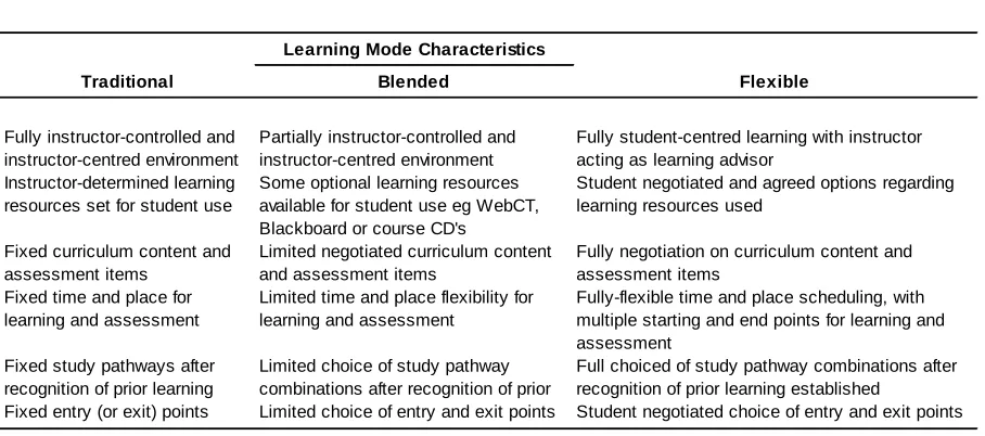 Table 1.  Characteristics of instructional modes  