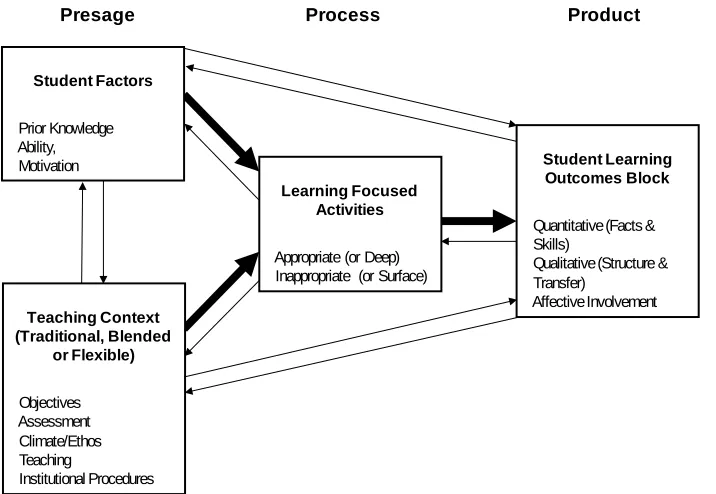 Figure 1.  Biggs 3P learning systems model (adapted)  