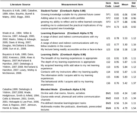 Table 2.  Item measures and data capture assessment  