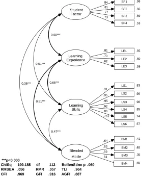 Figure 2.  Four independent construct test of Biggs 3P model  