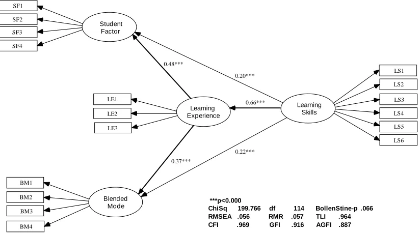 Figure 3.  Biggs 3P Presage (input) to Product (output) forward approach  
