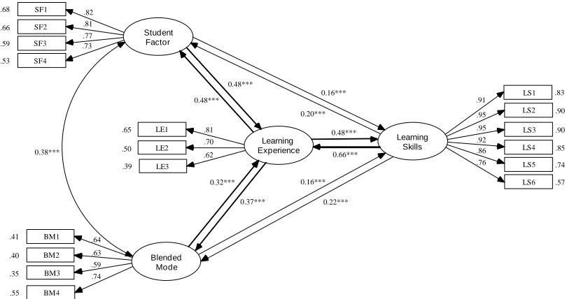 Figure 5.  Forward and feedback model comparisons of Biggs 3P Presage-Process-Product  