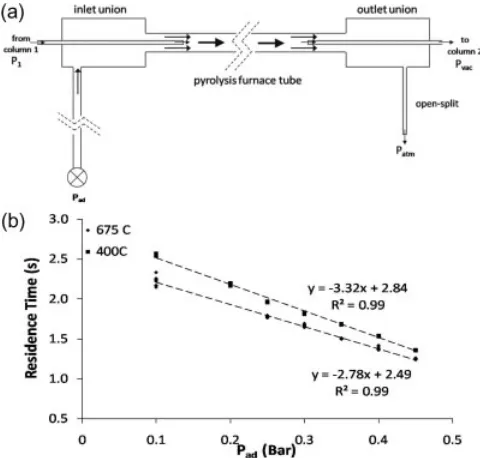 Figure 1. Schematic diagram of the GC-Py-GC-TOFMS/c-IRMS system. MTBE is pyrolysed at the outletof the ﬁrst gas chromatograph