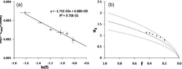 Figure 6. (a) Rayleigh plot of the pyrolysis of MTBE at 675Dashed point curves are the 95% conﬁdence interval curves; the diamonds represent theexperimental values of8C