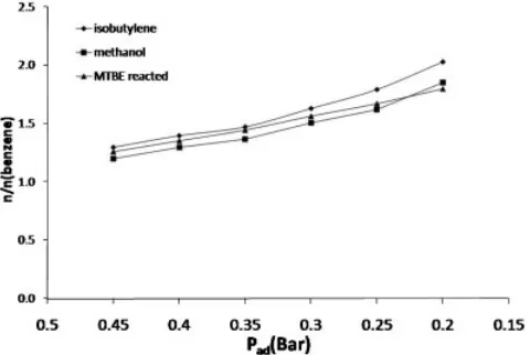 Figure 7. Molar quantities of the two pyrolysates and theMTBE reacted vs. the added helium pressure.