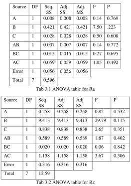 table shows the results of ANOVA analysis. The purpose of the analysis of variance is to investigate which machining 