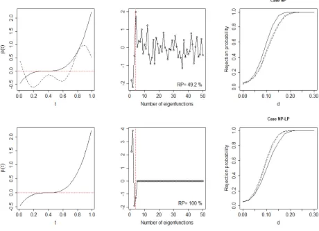 Figure A.3:From top to bottom, panels are for Case NP and Case NP-LP respectively. Left panels:departure from the null for Case (a) when d = 0.15, β (·) (solid line) and its approximation by theﬁrst 4 eigenfunctions (dashed line)