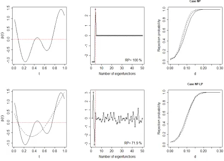 Figure A.4:From top to bottom, panels are for Case NP and Case NP-LP respectively. Left panels:departure from the null for Case (b) when d = 0.15, β (·) (solid line) and its approximation by theﬁrst 4 eigenfunctions (dashed line)