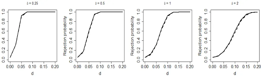 Figure 2.1:Power of the pGF based on estimated covariance (solid line) and the GF based on truecovariance (dashed line) for δ, n = 300 and Case NP