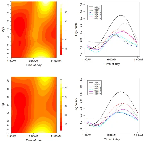 Figure 2.3:Image plots of estimated overall mean log counts as a bivariate function of time of dayand age for weekdays (top left panel) and for weekends (bottom left panel)