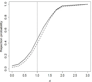 Figure 2.4:Powers of the pGFopt (solid line) and pGF1 (dashed line). Results are based on 1000simulations and for a nominal level of 0.05.