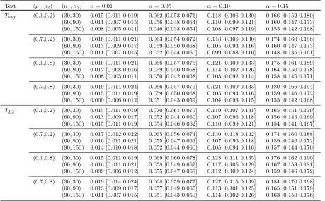 Table 3.2:Empirical type I error rates of the Tsup and TL2 tests based on Nsim = 3000 simulationsand B = 500 bootstrap samples when mi = 30