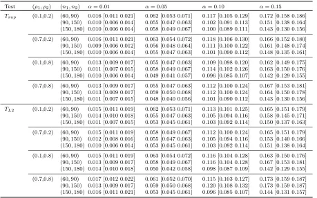Table 3.3:Empirical type I error rates of the Tsup and TL2 tests based on Nsim = 3000 simulationsand B = 500 bootstrap samples when mi ∼ {16, 