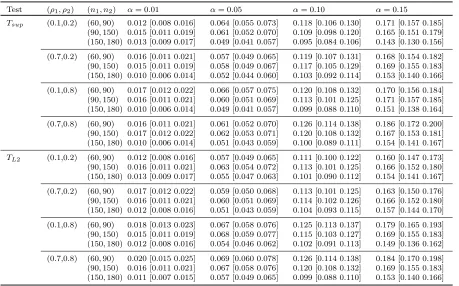 Table 3.4:Empirical type I error rates of the Tsup and TL2 tests based on Nsim = 3000 simulationsand B = 500 bootstrap samples when mi ∼ {5, 