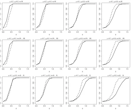 Figure 3.1:Empirical power curves of the Tsup (solid line) and TL2 (dashed line) tests are displayedfor sample sizes (n1, n2) = (90, 150), g(s, t) = sin(3(s + 1)2) + exp(−5t2), and δ = 0, 0.2, 0.4, 0.6,0.8, 1, 1.2, 1.4 and 1.6