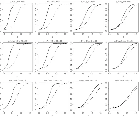 Figure 3.2:Empirical power curves of the Tsup (solid line) and TL2 (dashed line) tests are displayedfor sample sizes (n1, n2) = (90, 150), g(s, t) = 2.1t2s2, and δ = 0, 0.2, 0.4, 0.6, 0.8, 1, 1.2, 1.4 and1.6