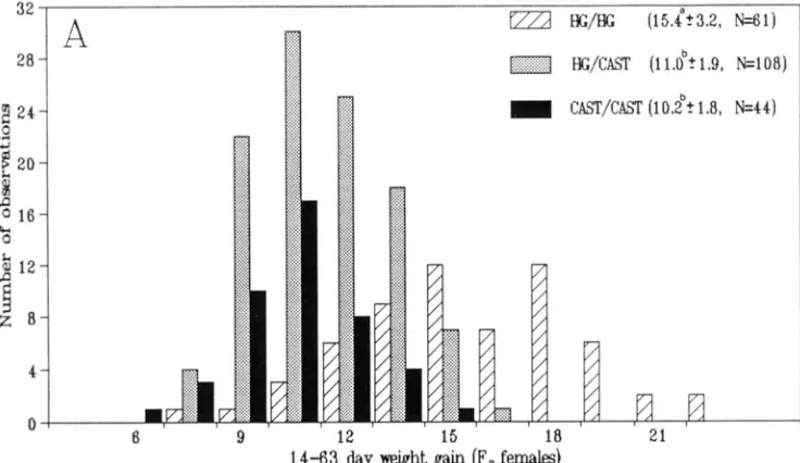 FIGURE 3.-Distribution respectively. The  numbers in parentheses  indicate the means class