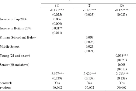 Table 7 Income, education and age interactions 