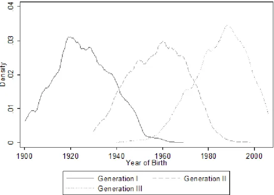 Figure 1: Age Distribution Across Generations  