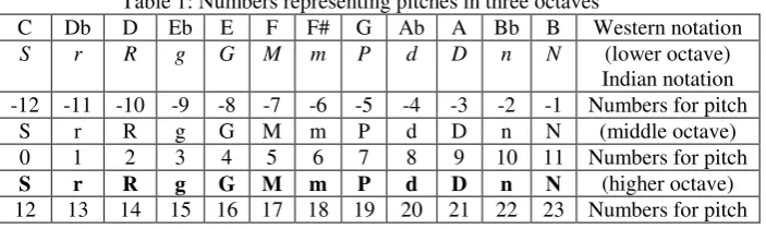 Table 1: Numbers representing pitches in three octaves 