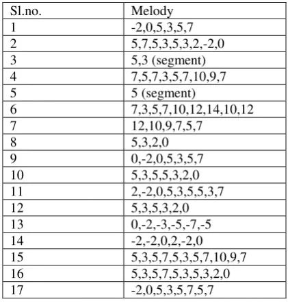 Table 2 gives the melodic phrases and segments (built with the help of table 4 given in appendix) 