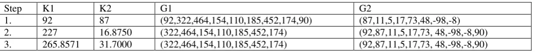 Table 3: Results of K-means algorithm applied to Bhimpalashree melodies and segments 