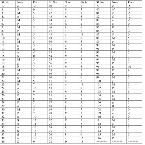 Table 4: Bhimpalashree note sequence [6] 