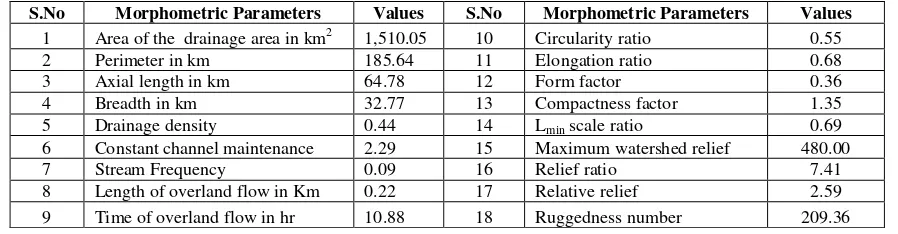 Table 2 Stream Parameters of the Halia Drainage Area 