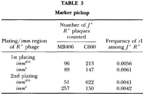 TABLE 3 Marker pickup 