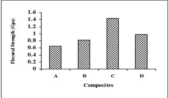Fig. 3 Shows the comparison of Flexural strength of different composites. 
