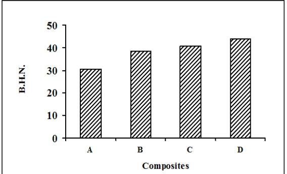 Fig.4 Shows the Comparison of impact strength of different composites. 