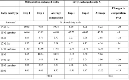 Table 1, Profile of fatty acids obtained from Staphylococcus aureus NCIMB 6571 grown in the presence of zeolite X and silver exchanged zeolite X 