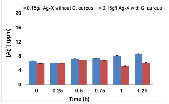 Fig. 1 Silver ions released from silver-exchanged zeolite X into TSB with or without E