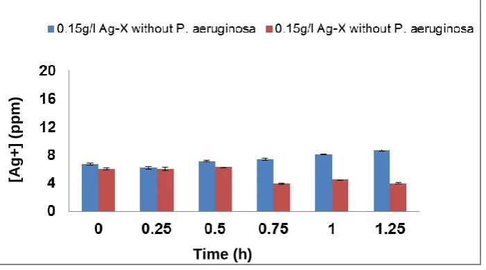 Fig. 3 Silver ions released from silver-exchanged zeolite X into TSB with or without E