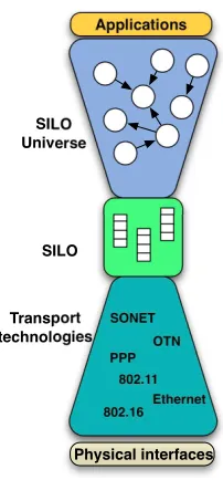 Figure 2.1: The SILO Hourglass