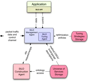 Figure 3.1: SILO Prototype Architecture