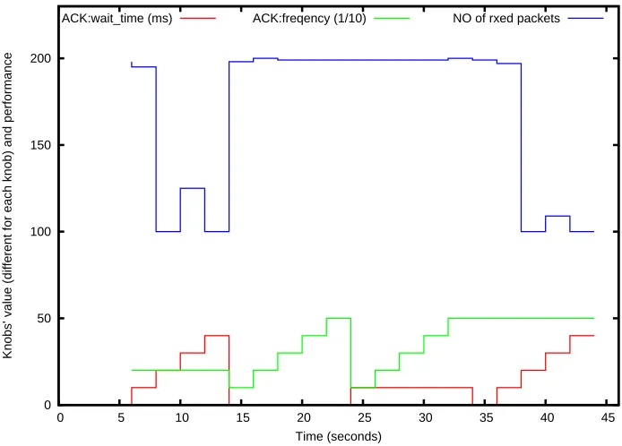 Figure 4.11: Improved Greedy Search with 4 Knobs Tuned