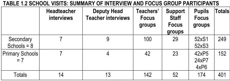 TABLE 1.2 SCHOOL VISITS: SUMMARY OF INTERVIEW AND FOCUS GROUP PARTICIPANTS 