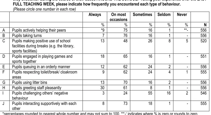 Table 2.2 PRIMARY HEADTEACHERS’ VIEWS OF POSITIVE BEHAVIOUR AROUND THE SCHOOL Q16. We have listed below some examples of different types of positive pupil behaviour which teachers have told us 