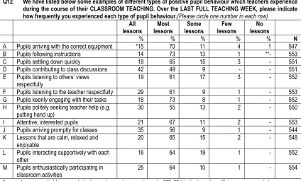TABLE 2.3 PRIMARY TEACHERS’ VIEWS OF POSITIVE BEHAVIOUR IN CLASSROOMS Q12.  