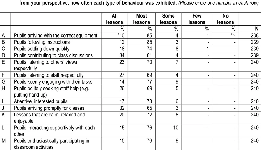 TABLE 2.4 PRIMARY HEADTEACHERS’ VIEWS OF POSITIVE BEHAVIOUR IN CLASSROOMS Q17. We have listed below some examples of different types of positive pupil behaviour which teachers experience during the course of their CLASSROOM TEACHING