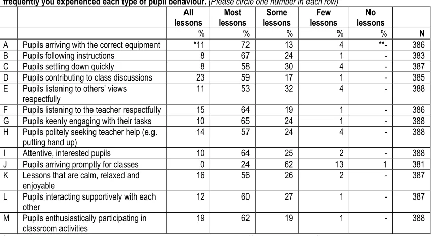 TABLE 2.5 PRIMARY SUPPORT STAFF’S VIEWS ON POSITIVE BEHAVIOUR IN CLASSROOMS Q8. We have listed below some examples of different types of positive pupil behaviour which teachers experience during the course of their CLASSROOM TEACHING