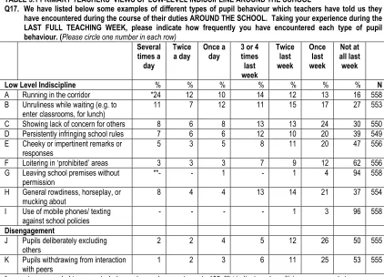 TABLE 3.1 PRIMARY TEACHERS’ VIEWS OF LOW-LEVEL INDISCIPLINE AROUND THE SCHOOL Q17. We have listed below some examples of different types of pupil behaviour which teachers have told us they 