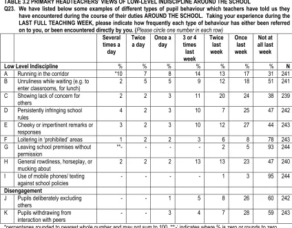 TABLE 3.2 PRIMARY HEADTEACHERS’ VIEWS OF LOW-LEVEL INDISCIPLINE AROUND THE SCHOOL Q23