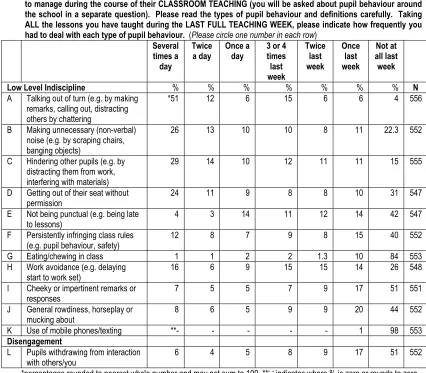 TABLE 3.3 PRIMARY TEACHERS’ VIEWS OF LOW-LEVEL INDISCIPLINE IN THE CLASSROOM Q13. We have listed below some examples of different types of pupil behaviour which teachers have told us they have 