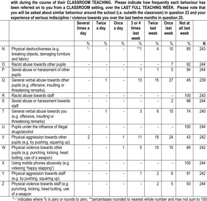 TABLE 4.5 PRIMARY HEADTEACHERS’ VIEWS OF SERIOUS INDISCIPLINE IN THE CLASSROOM Q20. We have listed below some examples of serious indiscipline / violence which teachers sometimes have to deal 