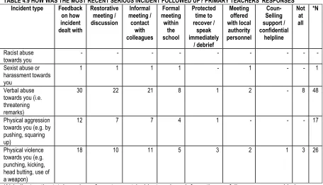 TABLE 4.8 WHO WAS NOTIFIED ABOUT THE MOST RECENT SERIOUS INCIDENT? Please circle all which apply (PRIMARY TEACHERS’ RESPONSES) 