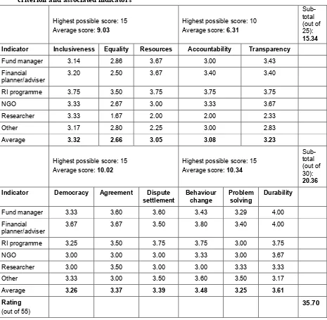 Table 3: Responsible investment governance survey – participants’ evaluation by criterion and associated indicators 